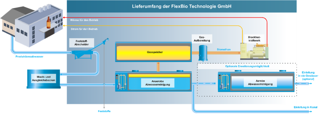 Flexbio Model der Anlagen